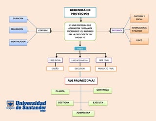 GERENCIA DE
PROYECTOS
ES UNA DISCIPLINA QUE
ADMINISTRA Y ORGANIZA
EFICAZMENTE LOS RECURSOS
PAR LA EJECUCION DE UN
PROYECTO
FASES
FASE INICIAL FASE INTERMEDIA FASE FINAL
DISEÑO EJECUCION PRODUCTO FINAL
CONTIENE
DURACION
REALIZACION
IDENTIFICACION
ENTORNOS
CULTURAL Y
SOCIAL
INTERNACIONAL
Y POLITICO
FISICO
ROL PROFESIONAL
PLANEA
GESTIONA
ADMINISTRA
CONTROLA
EJECUTA