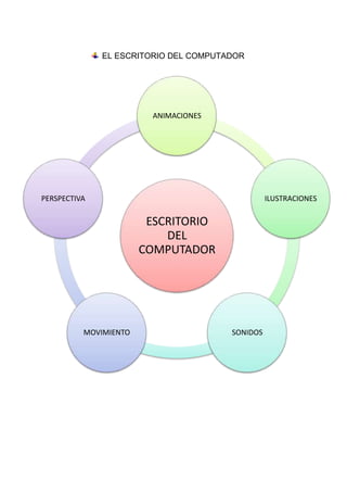 EL ESCRITORIO DEL COMPUTADOR




                         ANIMACIONES




PERSPECTIVA                                      ILUSTRACIONES

                        ESCRITORIO
                           DEL
                       COMPUTADOR




          MOVIMIENTO                   SONIDOS
 