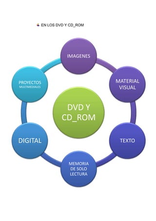 EN LOS DVD Y CD_ROM




                           IMAGENES




PROYECTOS                             MATERIAL
MULTIMEDIALES                          VISUAL


                          DVD Y
                         CD_ROM

DIGITAL                                TEXTO


                            MEMORIA
                            DE SOLO
                            LECTURA
 