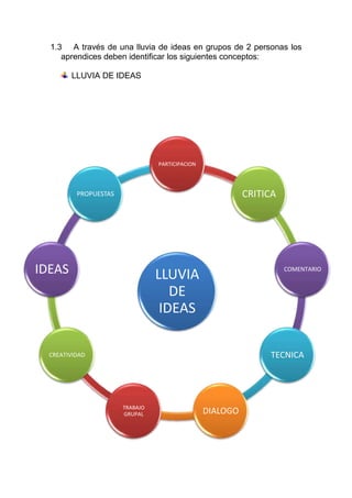 1.3 A través de una lluvia de ideas en grupos de 2 personas los
     aprendices deben identificar los siguientes conceptos:

        LLUVIA DE IDEAS




                                 PARTICIPACION




          PROPUESTAS                                       CRITICA




IDEAS                            LLUVIA
                                                                     COMENTARIO


                                    DE
                                  IDEAS

  CREATIVIDAD                                                   TECNICA




                       TRABAJO
                       GRUPAL                    DIALOGO
 