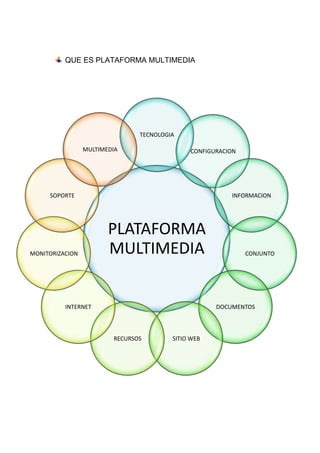 QUE ES PLATAFORMA MULTIMEDIA




                                TECNOLOGIA

                 MULTIMEDIA                   CONFIGURACION




     SOPORTE                                             INFORMACION




                        PLATAFORMA
MONITORIZACION          MULTIMEDIA                            CONJUNTO




          INTERNET                                   DOCUMENTOS



                         RECURSOS        SITIO WEB
 
