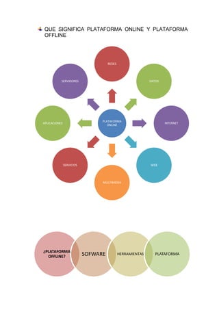 QUE SIGNIFICA PLATAFORMA ONLINE Y PLATAFORMA
 OFFLINE




                                     REDES




           SERVIDORES                                       DATOS




                                 PLATAFORMA
APLICACIONES                                                        INTERNET
                                    ONLINE




               SERVICIOS                                    WEB




                                 MULTIMEDIA




¿PLATAFORMA
  OFFLINE?                 SOFWARE           HERRAMIENTAS      PLATAFORMA
 