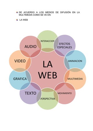 DE ACUERDO A LOS MEDIOS DE DIFUSIÓN EN LA
  MULTIMEDIA COMO SE VE EN:

   LA WEB




                INTERACCION
                               EFECTOS
      AUDIO                   ESPECIALES



VIDEO
               LA
                                     ANIMACION




GRAFICA       WEB                    MULTIMEDIA




      TEXTO                   MOVIMIENTO

                PERSPECTIVA
 
