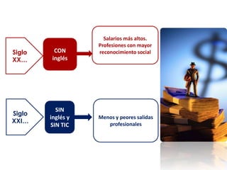 Siglo
XX…
CON
inglés
SIN
inglés y
SIN TIC
Salarios más altos.
Profesiones con mayor
reconocimiento social
Menos y peores salidas
profesionales
Siglo
XXI…
 