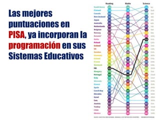 Las mejores
puntuaciones en
PISA, ya incorporan la
programación en sus
Sistemas Educativos
 