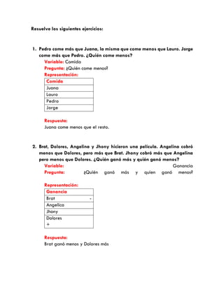 Resuelve los siguientes ejercicios:
1. Pedro come más que Juana, la misma que come menos que Lauro. Jorge
come más que Pedro. ¿Quién come menos?
Variable: Comida
Pregunta: ¿Quién come menos?
Representación:
Comida
Juana
Lauro
Pedro
Jorge
Respuesta:
Juana come menos que el resto.
2. Brat, Dolores, Angelina y Jhony hicieron una película. Angelina cobró
menos que Dolores, pero más que Brat. Jhony cobró más que Angelina
pero menos que Dolores. ¿Quién ganó más y quién ganó menos?
Variable: Ganancia
Pregunta: ¿Quién ganó más y quien ganó menos?
Representación:
Ganancia
Brat -
Angelica
Jhony
Dolores
+
Respuesta:
Brat ganó menos y Dolores más
 