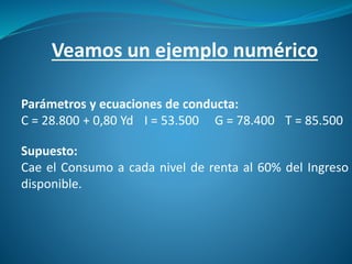 Veamos un ejemplo numérico
Parámetros y ecuaciones de conducta:
C = 28.800 + 0,80 Yd I = 53.500 G = 78.400 T = 85.500
Supuesto:
Cae el Consumo a cada nivel de renta al 60% del Ingreso
disponible.
 