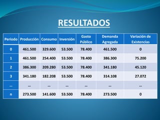 RESULTADOS
Periodo Producción Consumo Inversión
Gasto
Público
Demanda
Agregada
Variación de
Existencias
0 461.500 329.600 53.500 78.400 461.500 0
1 461.500 254.400 53.500 78.400 386.300 75.200
2 386.300 209.280 53.500 78.400 341.180 45.120
3 341.180 182.208 53.500 78.400 314.108 27.072
… … … … … … …
n 273.500 141.600 53.500 78.400 273.500 0
 