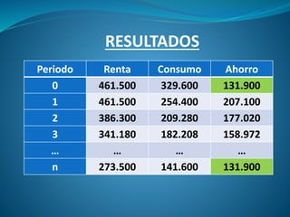 RESULTADOS
Periodo Renta Consumo Ahorro
0 461.500 329.600 131.900
1 461.500 254.400 207.100
2 386.300 209.280 177.020
3 341.180 182.208 158.972
… … … …
n 273.500 141.600 131.900
 