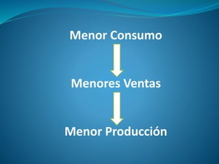 Menor Consumo
Menores Ventas
Menor Producción
 