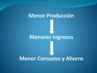 Menor Producción
Menores Ingresos
Menor Consumo y Ahorro
 