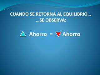 CUANDO SE RETORNA AL EQUILIBRIO…
…SE OBSERVA:
Ahorro = Ahorro
 