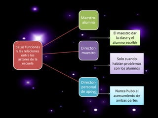 Maestro-
                   alumno

                               El maestro dar
                                 la clase y el
                               alumno escribir
b) Las funciones   Director-
y las relaciones   maestro
    entre los
  actores de la                   Solo cuando
     escuela                   habían problemas
                                con los alumnos


                   Director-
                   personal
                   de apoyo     Nunca hubo el
                               acercamiento de
                                ambas partes
 