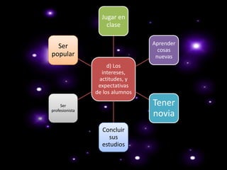 Jugar en
                    clase


  Ser                            Aprender
                                   cosas
popular                           nuevas
                     d) Los
                  intereses,
                 actitudes, y
                 expectativas
                de los alumnos

     Ser                         Tener
profesionista
                                 novia
                  Concluir
                     sus
                  estudios
 