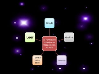 dictado




Leer                                         ejercicios
                  e) Formas de
                   trabajo mas
                  frecuente en
                      el aula



       Trabajar
        con el                   Cuestionarios

         libro
 
