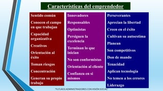 Características del emprendedor
Sentido común
Conocen el campo
en que trabajan
Capacidad
organizativa
Creativos
Orientación al
éxito
Toman riesgos
Concentración
Generan su propio
trabajo
Innovadores
Responsables
Optimistas
Persiguen la
excelencia
Terminan lo que
inician
No son conformistas
Orientación al cliente
Confianza en si
mismos
Perseverantes
Aprecian la libertad
Creen en el éxito
Cultivan su autoestima
Planean
Son competitivos
Don de mando
Tenacidad
Aplican tecnología
No temen a los errores
Liderazgo
"FUTUROS ADMINISTRADORES CONVISIÓN SOCIAL"
 