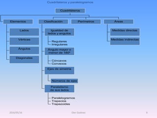 Cuadrílateros y paralelogramos
Lados
Vértices
Ángulos
Diagonales
Elementos
Regulares
Irregulares
Igualdad de
lados y angulos
Cóncavos
Convexos
Ángulo mayor o
menor de 180º
Números de ejes
Ejes de simetría
Paralelogramos
Trapecios
Trapezoides
Paralelismo
de sus lados
Clasificación Perímetros
Medidas directas
Medidas indirectas
Áreas
Cuadriláteros
2016/05/16 Oier Godinez 6
 