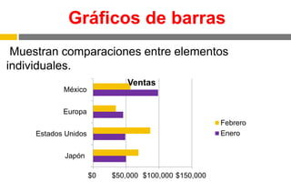 Gráficos de barras
Muestran comparaciones entre elementos
individuales.
$0 $50,000 $100,000 $150,000
Japón
Estados Unidos
Europa
México
Ventas
Febrero
Enero
 