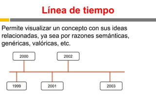 Línea de tiempo
Permite visualizar un concepto con sus ideas
relacionadas, ya sea por razones semánticas,
genéricas, valóricas, etc.
1999
2000
2001 2003
2002
 