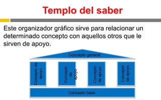 Templo del saber
Este organizador gráfico sirve para relacionar un
determinado concepto con aquellos otros que le
sirven de apoyo.
Concepto general
Concepto base
Conceptode
apoyo
Concepto
de
apoyo
Concepto
deapoyo
Concepto
deapoyo
 