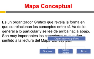Mapa Conceptual
Es un organizador Gráfico que revela la forma en
que se relacionan los conceptos entre sí. Va de lo
general a lo particular y se lee de arriba hacia abajo.
Son muy importantes los conectores que le dan
sentido a la lectura del Mapa Conceptual.
Organizadores gráficos
Que son
Como
usarlos
Tipos
 