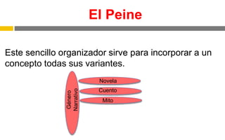 El Peine
Este sencillo organizador sirve para incorporar a un
concepto todas sus variantes.Género
Narrativo
Novela
Cuento
Mito
 