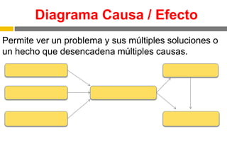 Diagrama Causa / Efecto
Permite ver un problema y sus múltiples soluciones o
un hecho que desencadena múltiples causas.
 