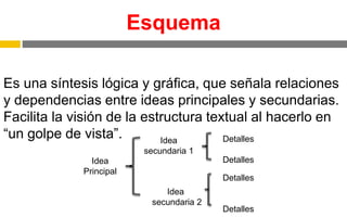 Esquema
Es una síntesis lógica y gráfica, que señala relaciones
y dependencias entre ideas principales y secundarias.
Facilita la visión de la estructura textual al hacerlo en
“un golpe de vista”.
Idea
Principal
Idea
secundaria 1
Idea
secundaria 2
Detalles
Detalles
Detalles
Detalles
 