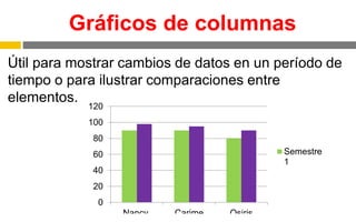 Gráficos de columnas
Útil para mostrar cambios de datos en un período de
tiempo o para ilustrar comparaciones entre
elementos.
0
20
40
60
80
100
120
Nancy Carime Osiris
Semestre
1
 