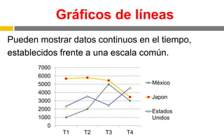 Gráficos de líneas
Pueden mostrar datos continuos en el tiempo,
establecidos frente a una escala común.
0
1000
2000
3000
4000
5000
6000
7000
T1 T2 T3 T4
México
Japon
Estados
Unidos
 