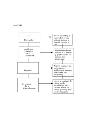 Actividad 8




                    La         Por los días de hoy la
                               electricidad es muy
                Electricidad   utilizada tanto en la
                               industria como en la
                               casa

               Accidentes
                                Lesiones exteriores o
               Provocados
                                internas de la persona
                 Por la
                                y pueden ocurrir un
                Electricidad
                                contacto con
                                electricidad.


                               Analizar las causas de
                               los incidentes o
                Objetivos      accidentes de trabajaos
                               relacionados con
                               electricidad


                               Uno es un conductor de
              La corriente     energía por la
                 En su         intensidad de uno
               Cuerpo humano   circulan directa ala
                               tensión aplicada y de la
                               resistencia que uno
 