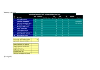 Ejercicio 4 de Excel
                                            Relacion de Alumnos de la escuela ComBas ciclo 2008
                Nu                                  falta   asistencia                    1er        2do        3er          promedi
                m      Nombre                         s          s     total de clases   parcial    parcial    parcial          o       situacion
                1      Garcia Perez Juan              12           18                           5          5             5
                2      Camacho Solis Alberto          15           15                          10          5             7             sin derecho
                3      Martinez Hernandez Karla        5           25                           9          9             8             con derecho
                4      Trujillo Sanchez Patricia       2           28                           6          5             6
                5      Rodriguez Ortiz Carlos          3           27                           7          7             7
                6      Yepez Juarez Saul               6           24                           8          9             7
                7      Torres Salas Ernesto            9           21                           5          6             5
                8      Alvarado Valdez humberto       16           14                           7          8             9
                9      Mora Martinez Ricardo          19           11                           5          6             9
                10     Rivera Ayala sandra            20           10                          10         10             7

                porcentaje de faltas permitidas             20
                numero de faltas permitidas

                total de alumnos sin derecho
                total de alumnos con derecho
                total de alumnos
                Calificacion mas alta
                Promedio mas alto
                Alumnos reprobados por faltas

Hacer grafico
 