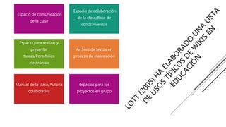 Espacio de comunicación
de la clase
Espacio de colaboración
de la clase/Base de
conocimientos
Espacio para realizar y
presentar
tareas/Portafolios
electrónico
Archivo de textos en
proceso de elaboración
Manual de la clase/Autoría
colaborativa
Espacios para los
proyectos en grupo
 