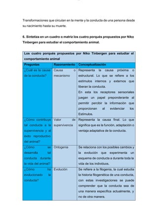 lOMoARcPSD|7689074
Transformaciones que circulan en la mente y la conducta de una persona desde
su nacimiento hasta su muerte.
6. Sintetiza en un cuadro o matriz los cuatro porqués propuestos por Niko
Tinbergen para estudiar el comportamiento animal.
Los cuatro porqués propuestos por Niko Tinbergen para estudiar el
comportamiento animal
Preguntas Razonamiento Conceptualización
¿Cuál es la causa
de la conducta?
Causa o
mecanismo
Representa la causa próxima o
estructural. Lo que se refiere a los
estímulos internos y externos que
liberan la conducta.
En esta los receptores sensoriales
juegan un papel preponderante al
permitir percibir la información que
proporcionan al evidenciar los
Estímulos.
¿Cómo contribuye
tal conducta a la
supervivencia y al
éxito reproductivo
del animal?
Valor de
supervivencia
Representa la causa final. Lo que
significa que es la función, adaptación o
ventaja adaptativa de la conducta.
¿Cómo se
desarrolla tal
conducta durante
la vida del animal?
Ontogenia Se relaciona con los posibles cambios y
la evolución que experimenta un
esquema de conducta a durante toda la
vida de los individuos.
¿Cómo ha
evolucionado la
conducta?
Evolución Se refiere a la filogenia, la cual estudia
la historia filogenética de una conducta,
con estas investigaciones se puede
comprender que la conducta sea de
una manera específica actualmente, y
no de otra manera.
 