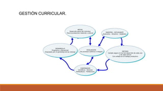 GESTIÓN CURRICULAR.
 