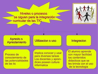 Niveles o procesos
       se siguen para la integración
      curricular de las TIC




   Apresto o
    Apresto o         Utilizacion o uso
                      Utilizacion o uso          Integracion
 Aprestamiento
  Aprestamiento

                                               El alumno aprende
                      Implica conocer y usar
Proceso de                                     con mayor facilidad
                      para diversas tareas
conociemiento de                               los contenidos
                      Los docentes y apren-
las potencialidades                            didacticos que se
                      dices poseen cultura
de las tic                                     les brinda con el uso
                      informatica
                                                de la tecnologia
 