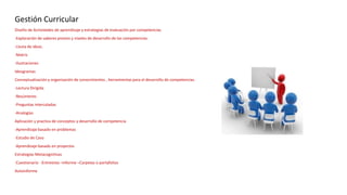 Gestión Curricular
Diseño de Actividades de aprendizaje y estrategias de evaluación por competencias
-Exploración de saberes previos y niveles de desarrollo de las competencias.
-Lluvia de ideas.
-Matriz
-Ilustraciones
Ideogramas
Conceptualización y organización de conocimientos , herramientas para el desarrollo de competencias.
-Lectura Dirigida
-Resúmenes
-Preguntas intercaladas
-Analogías
Aplicación y practica de conceptos y desarrollo de competencia
-Aprendizaje basado en problemas
-Estudio de Caso
-Aprendizaje basado en proyectos
Estrategias Metacognitivas
-Cuestionario -Entrevista –Informe –Carpetas o portafolios
Autoinforme
 
