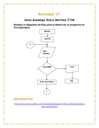 Actividad 17.
Karen Guadalupe Rivera Martínez 3°CM
Realizar un diagrama de flujo para el diseño de un programa en
Poo (ejemplo).
INICIO

Sum=0
A

Leer
Número

Num=000

Sum

Sum= Sum+Num

FIN

1

BIBLIOGRAFIAS:
http://www.monografias.com/trabajos60/diagrama-flujo-datos/diagramaflujo-datos2.shtml

 