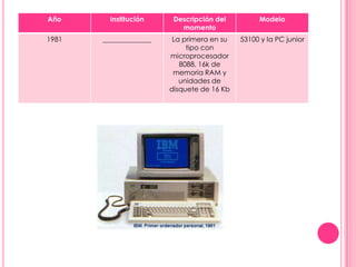Año      Institución     Descripción del         Modelo
                           momento
1981   ______________    La primera en su   53100 y la PC junior
                             tipo con
                        microprocesador
                           8088, 16k de
                         memoria RAM y
                           unidades de
                        disquete de 16 Kb
 