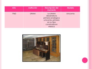 Año    Institución    Descripción del     Modelo
                        momento

1960     UNAM             La UNAM         Unicornio
                         desarrolla la
                     primera analógica
                     unicornio, primera
                          en su tipo
                        construida en
                           México
 