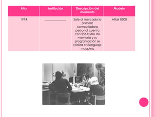 Año      Institución     Descripción del       Modelo
                           momento

1974   ______________   Sale al mercado la    Altair 8800
                              primera
                           computadora
                          personal cuenta
                         con 256 bytes de
                           memoria y su
                         programación se
                        realiza en lenguaje
                              maquina
 
