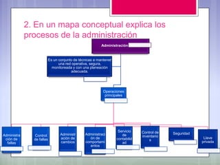 2. En un mapa conceptual explica los
             procesos de la administración
                                                          Administración de red


                           Es un conjunto de técnicas a mantener
                                 una red operativa, segura,
                             monitoreada y con una planeación
                                        adecuada.




                                                           Operaciones
                                                            principales




                                                                    Servicio      Control de
                                  Administr     Administraci          de                       Seguridad
Administra     Control                                                            inventario
 ción de       de fallas          ación de        ón de            contabilid                               Llave
                                                                                      s                    privada
  fallas                          cambios       comportami            ad
                                                  entos
 