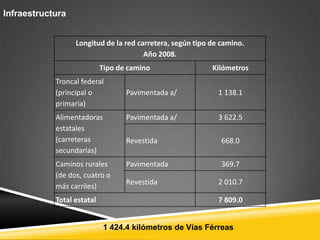 Infraestructura


                  Longitud de la red carretera, según tipo de camino.
                                       Año 2008.
                            Tipo de camino                 Kilómetros
            Troncal federal
            (principal o           Pavimentada a/            1 138.1
            primaria)
            Alimentadoras          Pavimentada a/            3 622.5
            estatales
            (carreteras            Revestida                  668.0
            secundarias)
            Caminos rurales        Pavimentada                369.7
            (de dos, cuatro o
                                   Revestida                 2 010.7
            más carriles)
            Total estatal                                    7 809.0


                             1 424.4 kilómetros de Vías Férreas
 