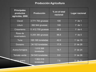 Producción Agricultura

  Principales
                                       % en el total
  productos          Producción                        Lugar nacional
                                        nacional
agrícolas, 2008

    Clavel        3 771 700 gruesas        100            1° de 1

    Lilium         392 944 gruesas         100            1° de 1

  Crisantemo      11 412 700 gruesas       96.2           1° de 4
   Rosa de
                  5 255 380 gruesas        96.8           1° de 5
 invernadero
     Tuna         165 165 toneladas        42.0           1° de 15

   Durazno         34 102 toneladas        17.9           2° de 26
                      1 619 568
Avena forrajera                            14.7           3° de 24
                      toneladas
 Tomate verde      54 545 toneladas        8.9            3° de 28
                      1 902 019
  Maíz grano                               7.8            3° de 31
                      toneladas
 