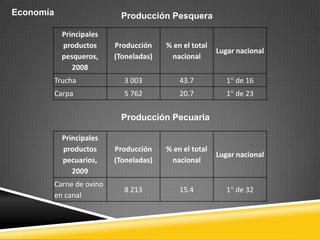 Economía                     Producción Pesquera

             Principales
             productos      Producción    % en el total
                                                          Lugar nacional
             pesqueros,     (Toneladas)    nacional
                2008
           Trucha             3 003           43.7           1° de 16
           Carpa              5 762           20.7           1° de 23


                             Producción Pecuaria

             Principales
             productos      Producción    % en el total
                                                          Lugar nacional
             pecuarios,     (Toneladas)    nacional
                2009
           Carne de ovino
                              8 213           15.4           1° de 32
           en canal
 
