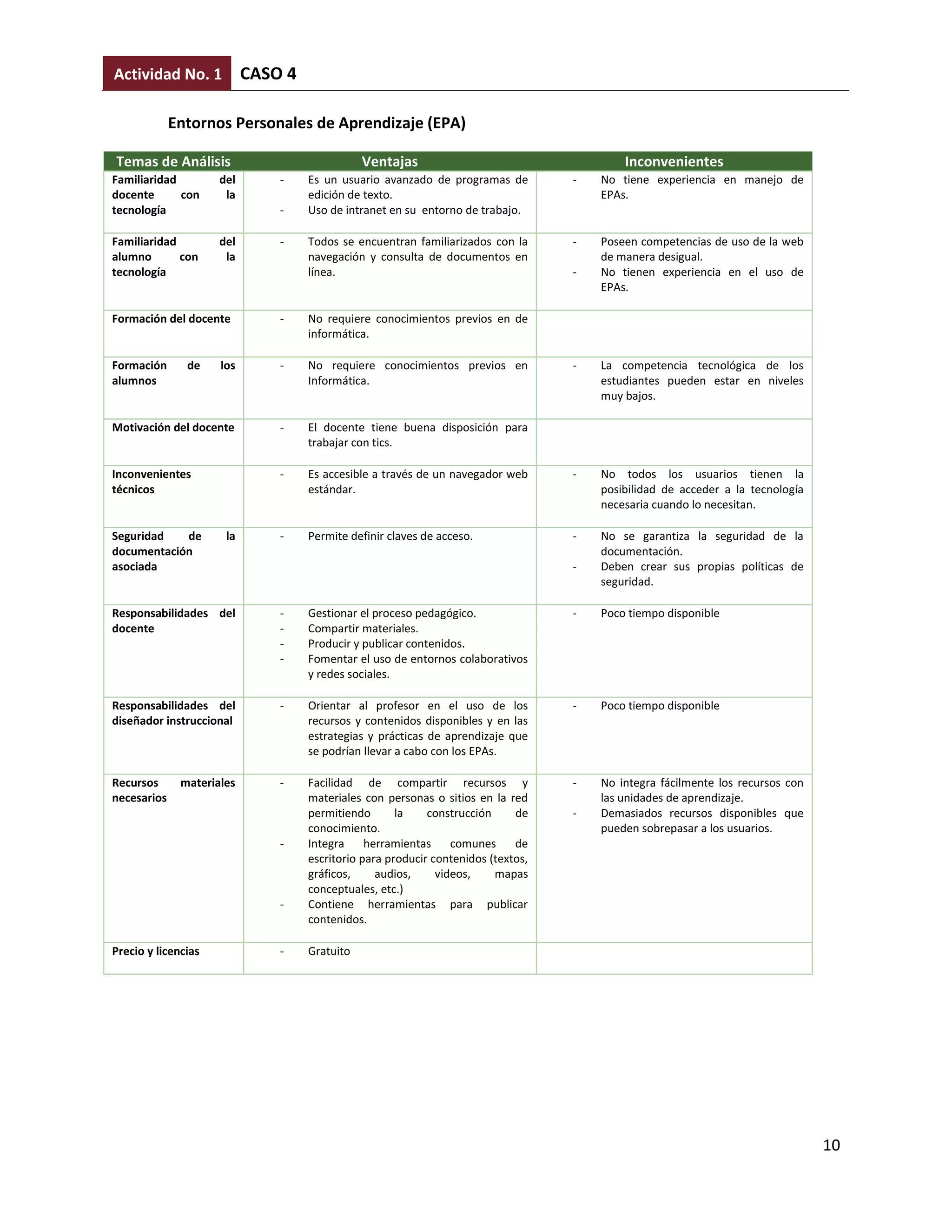 Actividad No. 1            CASO 4

             Entornos Personales de Aprendizaje (EPA)

Temas de Análisis                              Ventajas                                    Inconvenientes
Familiaridad         del       -    Es un usuario avanzado de programas de         -   No tiene experiencia en manejo de
docente      con      la            edición de texto.                                  EPAs.
tecnología                     -    Uso de intranet en su entorno de trabajo.

Familiaridad         del       -    Todos se encuentran familiarizados con la      -   Poseen competencias de uso de la web
alumno       con      la            navegación y consulta de documentos en             de manera desigual.
tecnología                          línea.                                         -   No tienen experiencia en el uso de
                                                                                       EPAs.

Formación del docente          -    No requiere conocimientos previos en de
                                    informática.

Formación      de    los       -    No requiere conocimientos previos en           -   La competencia tecnológica de los
alumnos                             Informática.                                       estudiantes pueden estar en niveles
                                                                                       muy bajos.

Motivación del docente         -    El docente tiene buena disposición para
                                    trabajar con tics.

Inconvenientes                 -    Es accesible a través de un navegador web      -   No todos los usuarios tienen la
técnicos                            estándar.                                          posibilidad de acceder a la tecnología
                                                                                       necesaria cuando lo necesitan.

Seguridad   de        la       -    Permite definir claves de acceso.              -   No se garantiza la seguridad de la
documentación                                                                          documentación.
asociada                                                                           -   Deben crear sus propias políticas de
                                                                                       seguridad.

Responsabilidades del          -    Gestionar el proceso pedagógico.               -   Poco tiempo disponible
docente                        -    Compartir materiales.
                               -    Producir y publicar contenidos.
                               -    Fomentar el uso de entornos colaborativos
                                    y redes sociales.

Responsabilidades del          -    Orientar al profesor en el uso de los          -   Poco tiempo disponible
diseñador instruccional             recursos y contenidos disponibles y en las
                                    estrategias y prácticas de aprendizaje que
                                    se podrían llevar a cabo con los EPAs.

Recursos      materiales       -    Facilidad de compartir recursos y              -   No integra fácilmente los recursos con
necesarios                          materiales con personas o sitios en la red         las unidades de aprendizaje.
                                    permitiendo       la    construcción     de    -   Demasiados recursos disponibles que
                                    conocimiento.                                      pueden sobrepasar a los usuarios.
                               -    Integra     herramientas     comunes     de
                                    escritorio para producir contenidos (textos,
                                    gráficos,     audios,     videos,    mapas
                                    conceptuales, etc.)
                               -    Contiene herramientas para publicar
                                    contenidos.

Precio y licencias             -    Gratuito




                                                                                                                                10
 