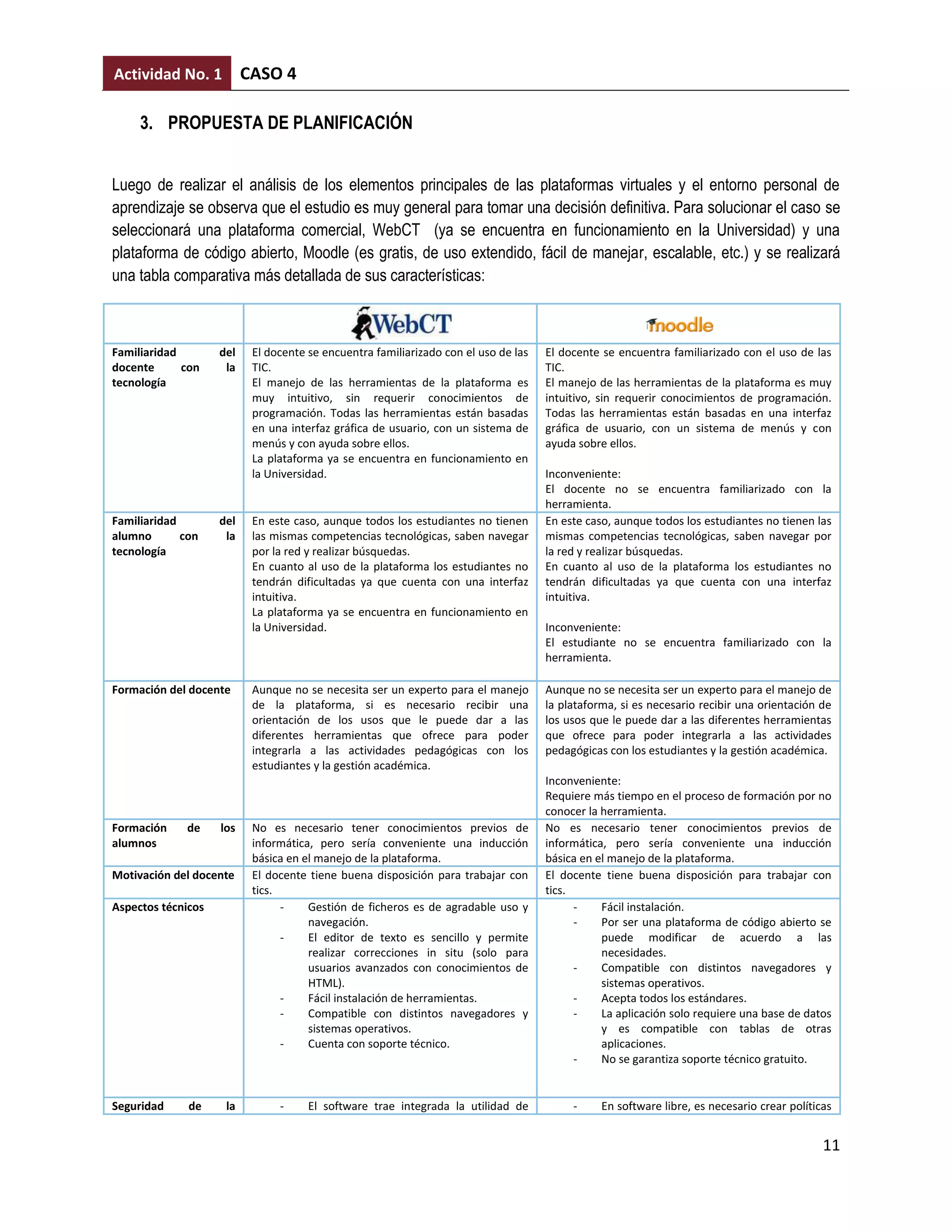 Actividad No. 1           CASO 4

     3. PROPUESTA DE PLANIFICACIÓN


Luego de realizar el análisis de los elementos principales de las plataformas virtuales y el entorno personal de
aprendizaje se observa que el estudio es muy general para tomar una decisión definitiva. Para solucionar el caso se
seleccionará una plataforma comercial, WebCT (ya se encuentra en funcionamiento en la Universidad) y una
plataforma de código abierto, Moodle (es gratis, de uso extendido, fácil de manejar, escalable, etc.) y se realizará
una tabla comparativa más detallada de sus características:

  Características

Familiaridad        del    El docente se encuentra familiarizado con el uso de las   El docente se encuentra familiarizado con el uso de las
docente      con     la    TIC.                                                      TIC.
tecnología                 El manejo de las herramientas de la plataforma es         El manejo de las herramientas de la plataforma es muy
                           muy intuitivo, sin requerir conocimientos de              intuitivo, sin requerir conocimientos de programación.
                           programación. Todas las herramientas están basadas        Todas las herramientas están basadas en una interfaz
                           en una interfaz gráfica de usuario, con un sistema de     gráfica de usuario, con un sistema de menús y con
                           menús y con ayuda sobre ellos.                            ayuda sobre ellos.
                           La plataforma ya se encuentra en funcionamiento en
                           la Universidad.                                           Inconveniente:
                                                                                     El docente no se encuentra familiarizado con la
                                                                                     herramienta.
Familiaridad        del    En este caso, aunque todos los estudiantes no tienen      En este caso, aunque todos los estudiantes no tienen las
alumno       con     la    las mismas competencias tecnológicas, saben navegar       mismas competencias tecnológicas, saben navegar por
tecnología                 por la red y realizar búsquedas.                          la red y realizar búsquedas.
                           En cuanto al uso de la plataforma los estudiantes no      En cuanto al uso de la plataforma los estudiantes no
                           tendrán dificultadas ya que cuenta con una interfaz       tendrán dificultadas ya que cuenta con una interfaz
                           intuitiva.                                                intuitiva.
                           La plataforma ya se encuentra en funcionamiento en
                           la Universidad.                                           Inconveniente:
                                                                                     El estudiante no se encuentra familiarizado con la
                                                                                     herramienta.

Formación del docente      Aunque no se necesita ser un experto para el manejo       Aunque no se necesita ser un experto para el manejo de
                           de la plataforma, si es necesario recibir una             la plataforma, si es necesario recibir una orientación de
                           orientación de los usos que le puede dar a las            los usos que le puede dar a las diferentes herramientas
                           diferentes herramientas que ofrece para poder             que ofrece para poder integrarla a las actividades
                           integrarla a las actividades pedagógicas con los          pedagógicas con los estudiantes y la gestión académica.
                           estudiantes y la gestión académica.
                                                                                     Inconveniente:
                                                                                     Requiere más tiempo en el proceso de formación por no
                                                                                     conocer la herramienta.
Formación    de     los    No es necesario tener conocimientos previos de            No es necesario tener conocimientos previos de
alumnos                    informática, pero sería conveniente una inducción         informática, pero sería conveniente una inducción
                           básica en el manejo de la plataforma.                     básica en el manejo de la plataforma.
Motivación del docente     El docente tiene buena disposición para trabajar con      El docente tiene buena disposición para trabajar con
                           tics.                                                     tics.
Aspectos técnicos                -    Gestión de ficheros es de agradable uso y            -    Fácil instalación.
                                      navegación.                                          -    Por ser una plataforma de código abierto se
                                 -    El editor de texto es sencillo y permite                  puede modificar de acuerdo a las
                                      realizar correcciones in situ (solo para                  necesidades.
                                      usuarios avanzados con conocimientos de              -    Compatible con distintos navegadores y
                                      HTML).                                                    sistemas operativos.
                                 -    Fácil instalación de herramientas.                   -    Acepta todos los estándares.
                                 -    Compatible con distintos navegadores y               -    La aplicación solo requiere una base de datos
                                      sistemas operativos.                                      y es compatible con tablas de otras
                                 -    Cuenta con soporte técnico.                               aplicaciones.
                                                                                           -    No se garantiza soporte técnico gratuito.


Seguridad     de     la         -     El software trae integrada la utilidad de           -     En software libre, es necesario crear políticas


                                                                                                                                             11
 