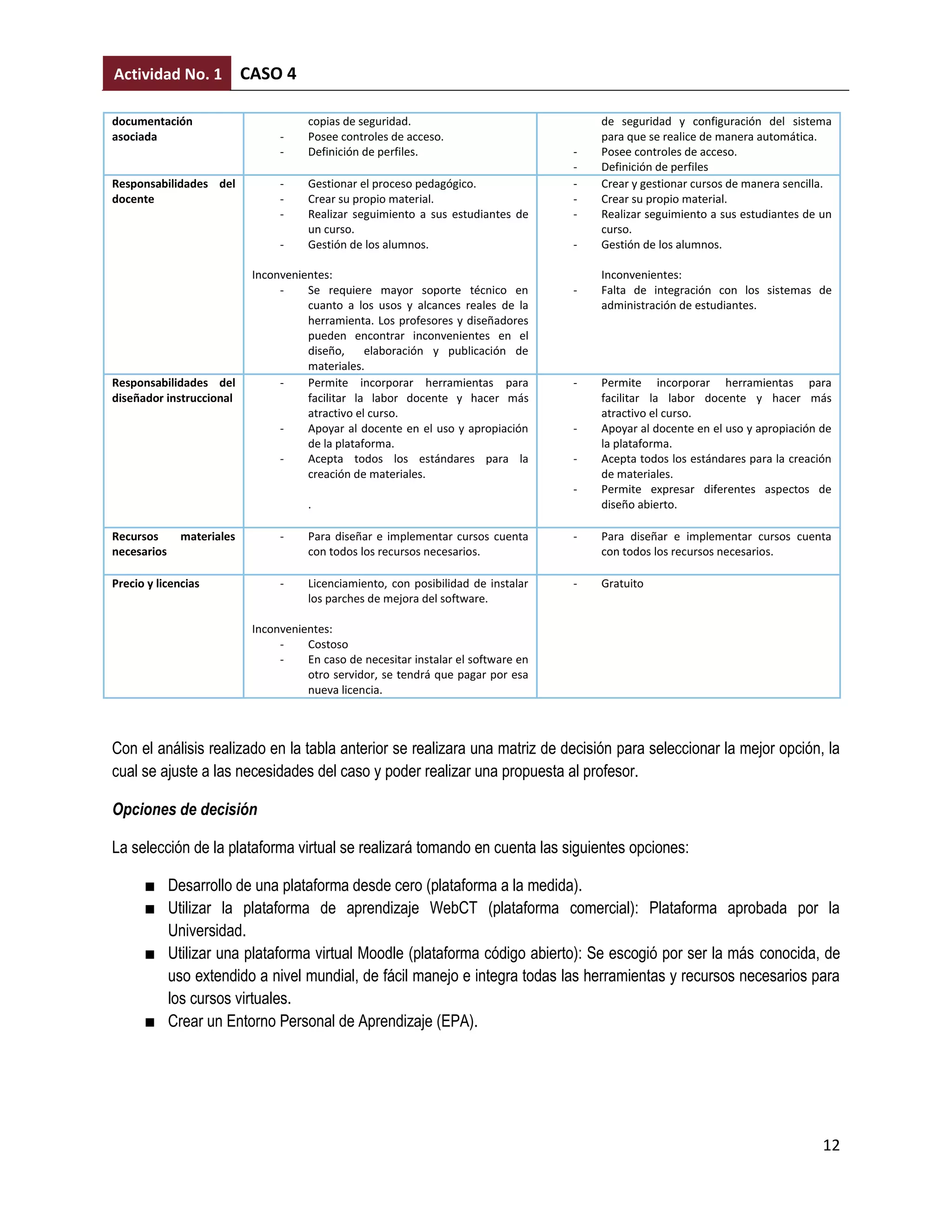Actividad No. 1            CASO 4

documentación                         copias de seguridad.                               de seguridad y configuración del sistema
asociada                         -    Posee controles de acceso.                         para que se realice de manera automática.
                                 -    Definición de perfiles.                        -   Posee controles de acceso.
                                                                                     -   Definición de perfiles
Responsabilidades del            -    Gestionar el proceso pedagógico.               -   Crear y gestionar cursos de manera sencilla.
docente                          -    Crear su propio material.                      -   Crear su propio material.
                                 -    Realizar seguimiento a sus estudiantes de      -   Realizar seguimiento a sus estudiantes de un
                                      un curso.                                          curso.
                                 -    Gestión de los alumnos.                        -   Gestión de los alumnos.

                            Inconvenientes:                                              Inconvenientes:
                                 -    Se requiere mayor soporte técnico en           -   Falta de integración con los sistemas de
                                      cuanto a los usos y alcances reales de la          administración de estudiantes.
                                      herramienta. Los profesores y diseñadores
                                      pueden encontrar inconvenientes en el
                                      diseño,     elaboración y publicación de
                                      materiales.
Responsabilidades del            -    Permite incorporar herramientas para           -   Permite incorporar herramientas para
diseñador instruccional               facilitar la labor docente y hacer más             facilitar la labor docente y hacer más
                                      atractivo el curso.                                atractivo el curso.
                                 -    Apoyar al docente en el uso y apropiación      -   Apoyar al docente en el uso y apropiación de
                                      de la plataforma.                                  la plataforma.
                                 -    Acepta todos los estándares para la            -   Acepta todos los estándares para la creación
                                      creación de materiales.                            de materiales.
                                                                                     -   Permite expresar diferentes aspectos de
                                      .                                                  diseño abierto.

Recursos      materiales         -    Para diseñar e implementar cursos cuenta       -   Para diseñar e implementar cursos cuenta
necesarios                            con todos los recursos necesarios.                 con todos los recursos necesarios.

Precio y licencias               -    Licenciamiento, con posibilidad de instalar    -   Gratuito
                                      los parches de mejora del software.

                            Inconvenientes:
                                 -    Costoso
                                 -    En caso de necesitar instalar el software en
                                      otro servidor, se tendrá que pagar por esa
                                      nueva licencia.



Con el análisis realizado en la tabla anterior se realizara una matriz de decisión para seleccionar la mejor opción, la
cual se ajuste a las necesidades del caso y poder realizar una propuesta al profesor.

Opciones de decisión

La selección de la plataforma virtual se realizará tomando en cuenta las siguientes opciones:

             Desarrollo de una plataforma desde cero (plataforma a la medida).
             Utilizar la plataforma de aprendizaje WebCT (plataforma comercial): Plataforma aprobada por la
             Universidad.
             Utilizar una plataforma virtual Moodle (plataforma código abierto): Se escogió por ser la más conocida, de
             uso extendido a nivel mundial, de fácil manejo e integra todas las herramientas y recursos necesarios para
             los cursos virtuales.
             Crear un Entorno Personal de Aprendizaje (EPA).




                                                                                                                                   12
 