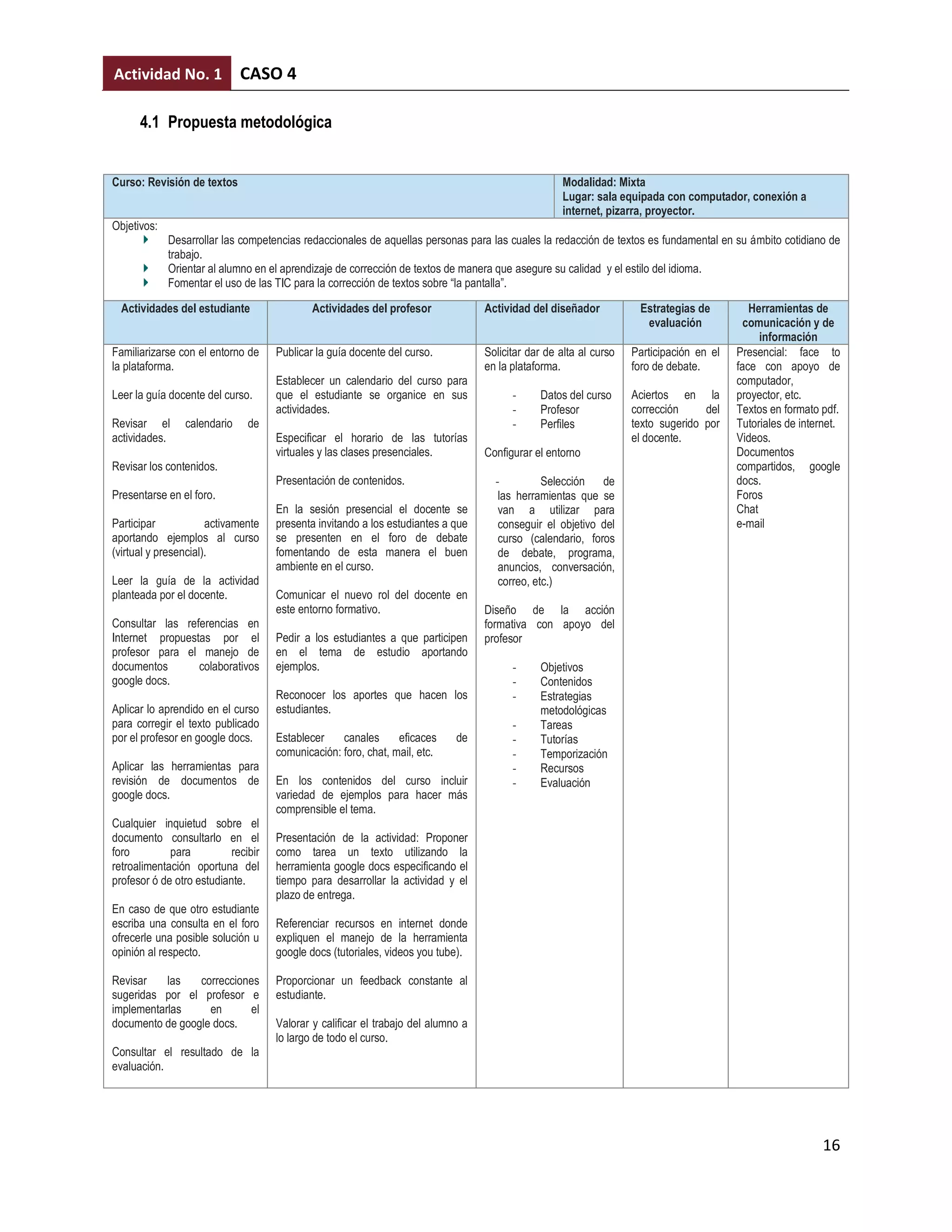 Actividad No. 1              CASO 4

      4.1 Propuesta metodológica


Curso: Revisión de textos                                                                            Modalidad: Mixta
                                                                                                     Lugar: sala equipada con computador, conexión a
                                                                                                     internet, pizarra, proyector.
Objetivos:
             Desarrollar las competencias redaccionales de aquellas personas para las cuales la redacción de textos es fundamental en su ámbito cotidiano de
             trabajo.
             Orientar al alumno en el aprendizaje de corrección de textos de manera que asegure su calidad y el estilo del idioma.
             Fomentar el uso de las TIC para la corrección de textos sobre “la pantalla”.

  Actividades del estudiante                 Actividades del profesor              Actividad del diseñador           Estrategias de          Herramientas de
                                                                                                                      evaluación            comunicación y de
                                                                                                                                               información
Familiarizarse con el entorno de     Publicar la guía docente del curso.           Solicitar dar de alta al curso   Participación en el   Presencial: face to
la plataforma.                                                                     en la plataforma.                foro de debate.       face con apoyo de
                                     Establecer un calendario del curso para                                                              computador,
Leer la guía docente del curso.      que el estudiante se organice en sus                -     Datos del curso      Aciertos en la        proyector, etc.
                                     actividades.                                        -     Profesor             corrección     del    Textos en formato pdf.
Revisar el      calendario     de                                                        -     Perfiles             texto sugerido por    Tutoriales de internet.
actividades.                         Especificar el horario de las tutorías                                         el docente.           Videos.
                                     virtuales y las clases presenciales.          Configurar el entorno                                  Documentos
Revisar los contenidos.                                                                                                                   compartidos, google
                                     Presentación de contenidos.                     -          Selección de                              docs.
Presentarse en el foro.                                                               las herramientas que se                             Foros
                                     En la sesión presencial el docente se            van a utilizar para                                 Chat
Participar            activamente    presenta invitando a los estudiantes a que       conseguir el objetivo del                           e-mail
aportando ejemplos al curso          se presenten en el foro de debate                curso (calendario, foros
(virtual y presencial).              fomentando de esta manera el buen                de debate, programa,
                                     ambiente en el curso.                            anuncios, conversación,
Leer la guía de la actividad                                                          correo, etc.)
planteada por el docente.            Comunicar el nuevo rol del docente en
                                     este entorno formativo.                       Diseño de la acción
Consultar las referencias en                                                       formativa con apoyo del
Internet propuestas por el           Pedir a los estudiantes a que participen      profesor
profesor para el manejo de           en el tema de estudio aportando
documentos       colaborativos       ejemplos.                                           -     Objetivos
google docs.                                                                             -     Contenidos
                                     Reconocer los aportes que hacen los                 -     Estrategias
Aplicar lo aprendido en el curso     estudiantes.                                              metodológicas
para corregir el texto publicado                                                         -     Tareas
por el profesor en google docs.      Establecer    canales      eficaces     de          -     Tutorías
                                     comunicación: foro, chat, mail, etc.                -     Temporización
Aplicar las herramientas para                                                            -     Recursos
revisión de documentos de            En los contenidos del curso incluir                 -     Evaluación
google docs.                         variedad de ejemplos para hacer más
                                     comprensible el tema.
Cualquier inquietud sobre el
documento consultarlo en el          Presentación de la actividad: Proponer
foro         para          recibir   como tarea un texto utilizando la
retroalimentación oportuna del       herramienta google docs especificando el
profesor ó de otro estudiante.       tiempo para desarrollar la actividad y el
                                     plazo de entrega.
En caso de que otro estudiante
escriba una consulta en el foro      Referenciar recursos en internet donde
ofrecerle una posible solución u     expliquen el manejo de la herramienta
opinión al respecto.                 google docs (tutoriales, videos you tube).

Revisar    las   correcciones        Proporcionar un feedback constante al
sugeridas por el profesor e          estudiante.
implementarlas     en      el
documento de google docs.            Valorar y calificar el trabajo del alumno a
                                     lo largo de todo el curso.
Consultar el resultado de la
evaluación.




                                                                                                                                                             16
 