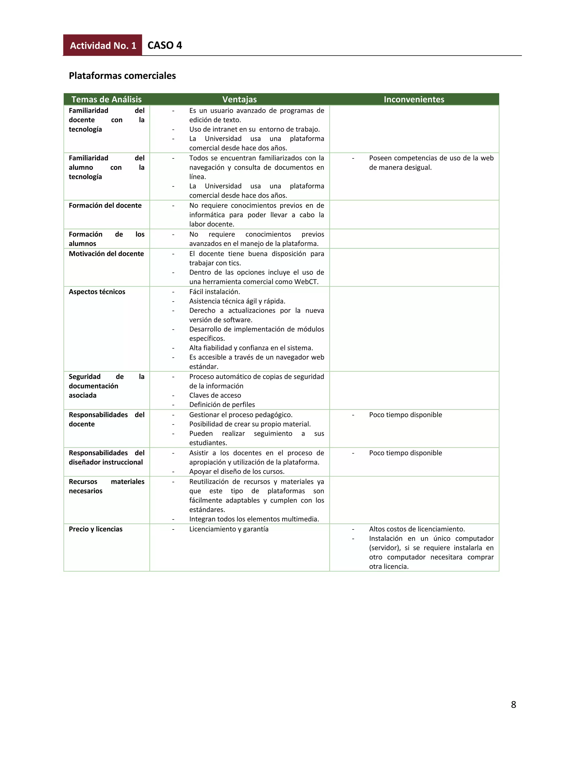 Actividad No. 1            CASO 4

Plataformas comerciales

Temas de Análisis                             Ventajas                                    Inconvenientes
Familiaridad         del       -    Es un usuario avanzado de programas de
docente      con      la            edición de texto.
tecnología                     -    Uso de intranet en su entorno de trabajo.
                               -    La Universidad usa una plataforma
                                    comercial desde hace dos años.
Familiaridad         del       -    Todos se encuentran familiarizados con la     -   Poseen competencias de uso de la web
alumno       con      la            navegación y consulta de documentos en            de manera desigual.
tecnología                          línea.
                               -    La Universidad usa una plataforma
                                    comercial desde hace dos años.
Formación del docente          -    No requiere conocimientos previos en de
                                    informática para poder llevar a cabo la
                                    labor docente.
Formación    de    los         -    No requiere conocimientos previos
alumnos                             avanzados en el manejo de la plataforma.
Motivación del docente         -    El docente tiene buena disposición para
                                    trabajar con tics.
                               -    Dentro de las opciones incluye el uso de
                                    una herramienta comercial como WebCT.
Aspectos técnicos              -    Fácil instalación.
                               -    Asistencia técnica ágil y rápida.
                               -    Derecho a actualizaciones por la nueva
                                    versión de software.
                               -    Desarrollo de implementación de módulos
                                    específicos.
                               -    Alta fiabilidad y confianza en el sistema.
                               -    Es accesible a través de un navegador web
                                    estándar.
Seguridad   de        la       -    Proceso automático de copias de seguridad
documentación                       de la información
asociada                       -    Claves de acceso
                               -    Definición de perfiles
Responsabilidades del          -    Gestionar el proceso pedagógico.              -   Poco tiempo disponible
docente                        -    Posibilidad de crear su propio material.
                               -    Pueden realizar seguimiento a sus
                                    estudiantes.
Responsabilidades del          -    Asistir a los docentes en el proceso de       -   Poco tiempo disponible
diseñador instruccional             apropiación y utilización de la plataforma.
                               -    Apoyar el diseño de los cursos.
Recursos      materiales       -    Reutilización de recursos y materiales ya
necesarios                          que este tipo de plataformas son
                                    fácilmente adaptables y cumplen con los
                                    estándares.
                               -    Integran todos los elementos multimedia.
Precio y licencias             -    Licenciamiento y garantía                     -   Altos costos de licenciamiento.
                                                                                  -   Instalación en un único computador
                                                                                      (servidor), si se requiere instalarla en
                                                                                      otro computador necesitara comprar
                                                                                      otra licencia.




                                                                                                                                 8
 
